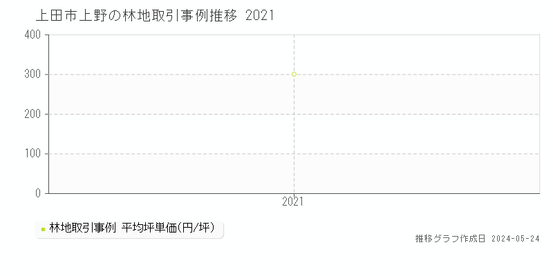 上田市上野の林地価格推移グラフ 