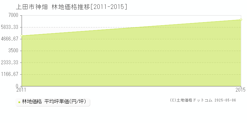上田市神畑の林地価格推移グラフ 