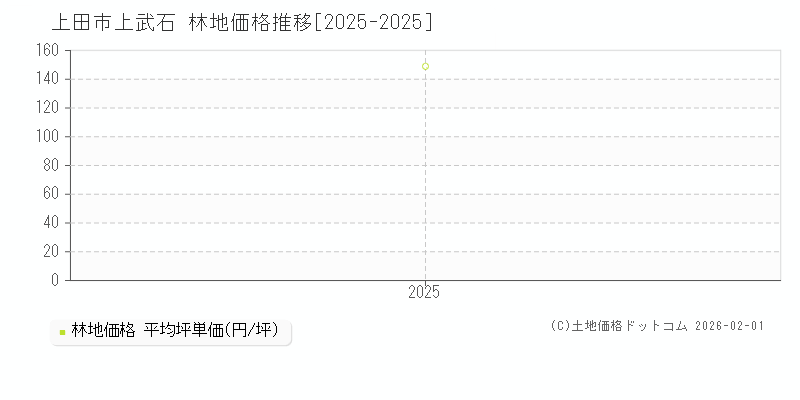 上武石(上田市)の林地価格推移グラフ(坪単価)[2025-2025年]