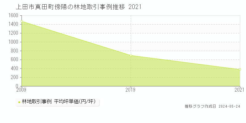 上田市真田町傍陽の林地価格推移グラフ 