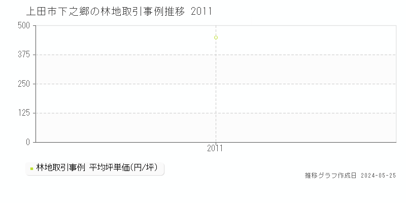 上田市下之郷の林地価格推移グラフ 