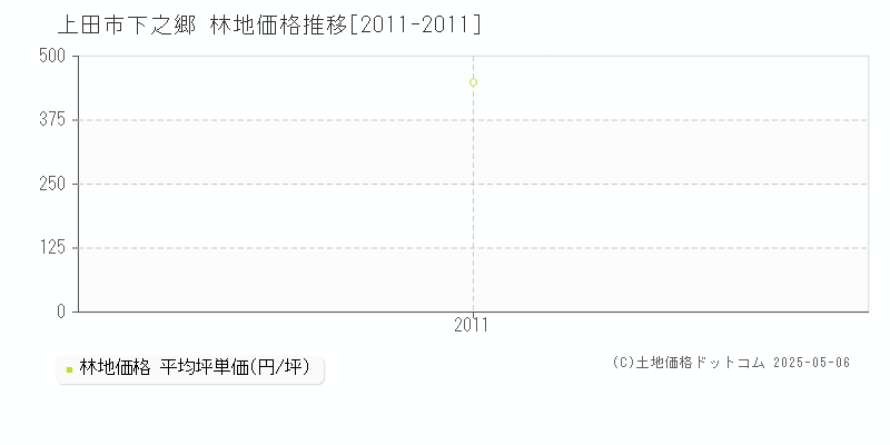 下之郷(上田市)の林地価格推移グラフ(坪単価)[2011-2011年]