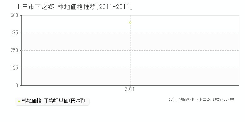 上田市下之郷の林地価格推移グラフ 