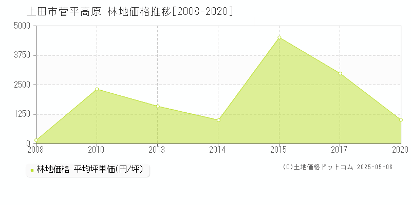 菅平高原(上田市)の林地価格推移グラフ(坪単価)[2008-2020年]