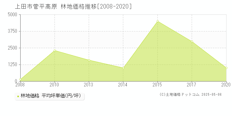上田市菅平高原の林地価格推移グラフ 