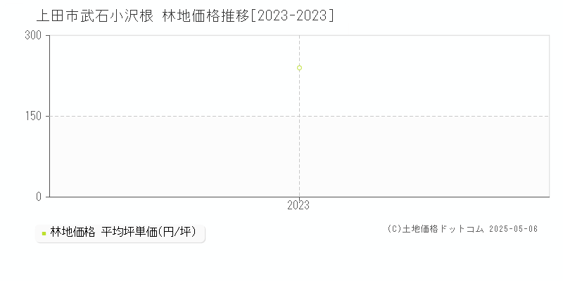 武石小沢根(上田市)の林地価格推移グラフ(坪単価)[2023-2023年]