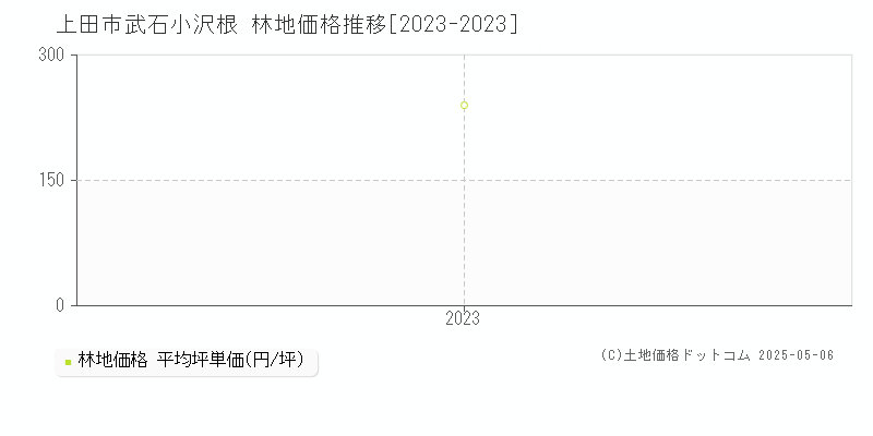 上田市武石小沢根の林地価格推移グラフ 