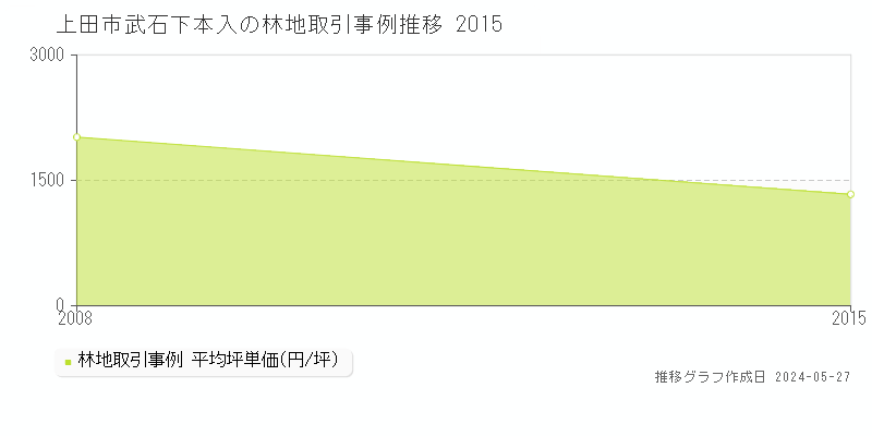 上田市武石下本入の林地価格推移グラフ 