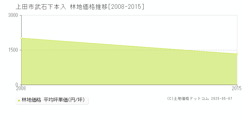 武石下本入(上田市)の林地価格推移グラフ(坪単価)[2008-2015年]
