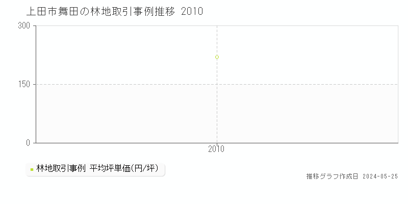 上田市舞田の林地価格推移グラフ 