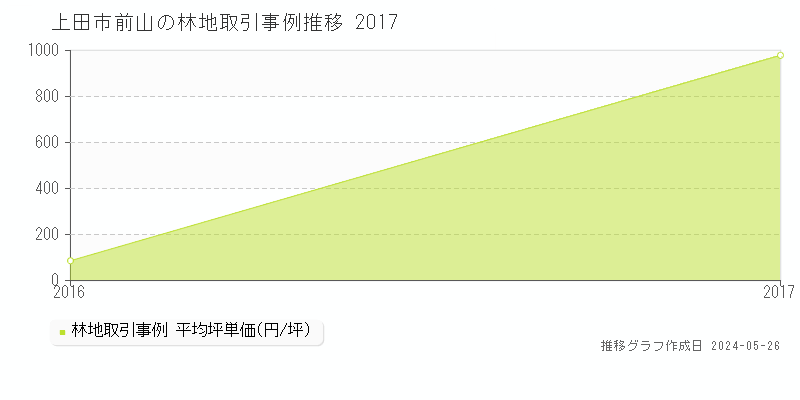 上田市前山の林地価格推移グラフ 