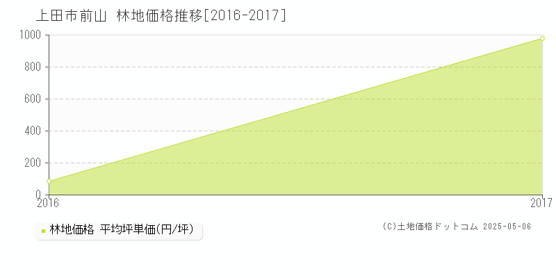 前山(上田市)の林地価格推移グラフ(坪単価)[2016-2017年]