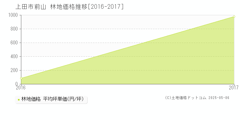 上田市前山の林地価格推移グラフ 