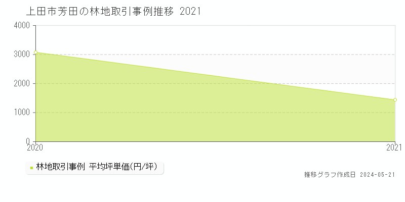 上田市芳田の林地価格推移グラフ 