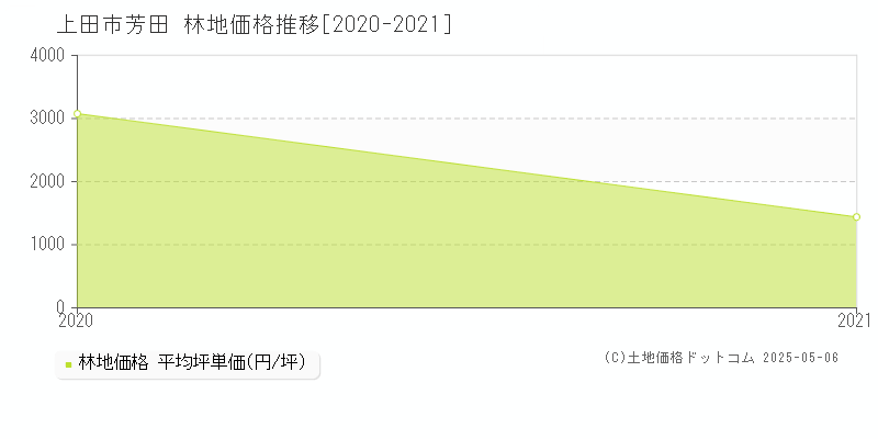芳田(上田市)の林地価格推移グラフ(坪単価)[2020-2021年]