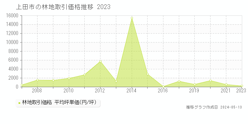上田市全域の林地価格推移グラフ 
