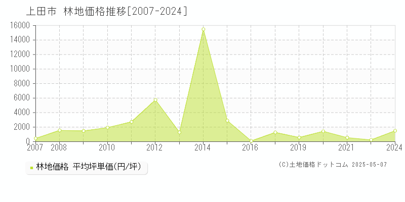 上田市(長野県)の林地価格推移グラフ(坪単価)[2007-2024年]