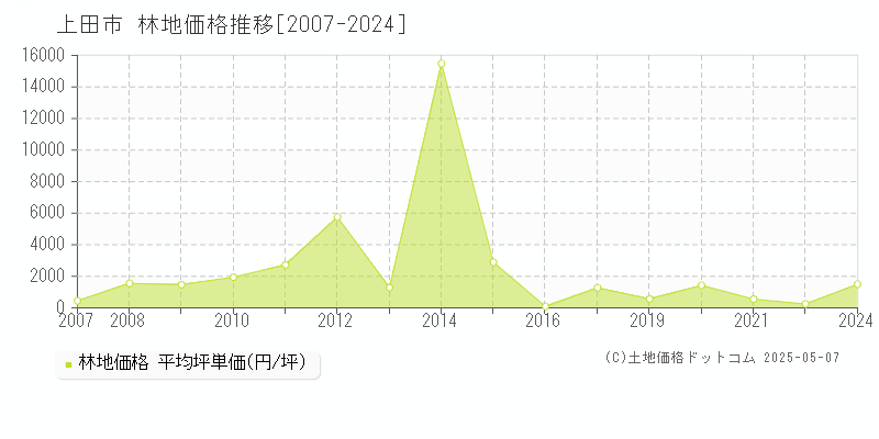 上田市全域の林地価格推移グラフ 