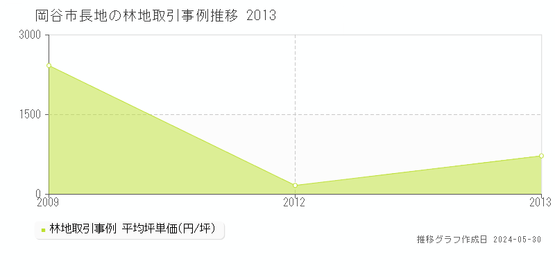 岡谷市長地の林地価格推移グラフ 