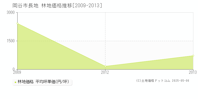 長地(岡谷市)の林地価格推移グラフ(坪単価)[2009-2013年]