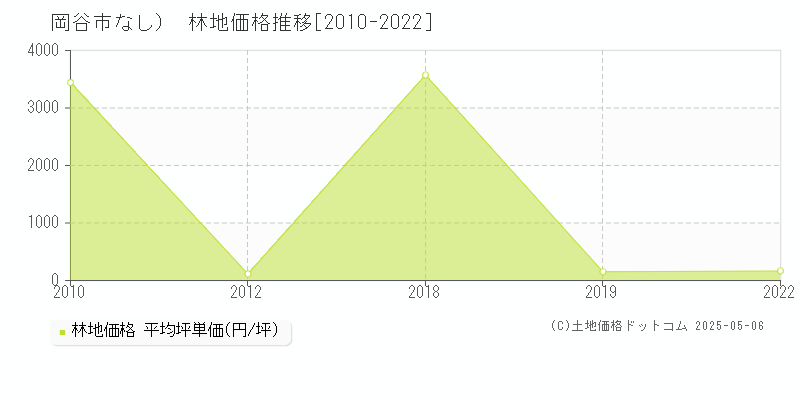 （大字なし）(岡谷市)の林地価格推移グラフ(坪単価)[2010-2022年]