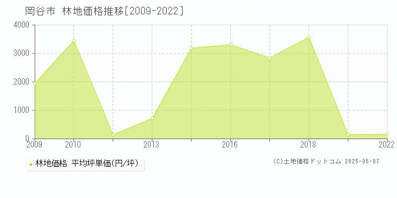 岡谷市(長野県)の林地価格推移グラフ(坪単価)[2009-2022年]
