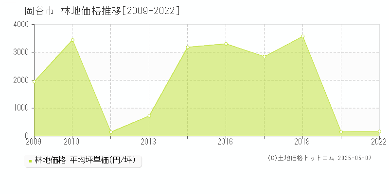 岡谷市の林地価格推移グラフ 