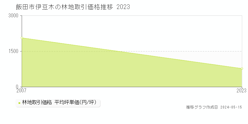 飯田市伊豆木の林地価格推移グラフ 
