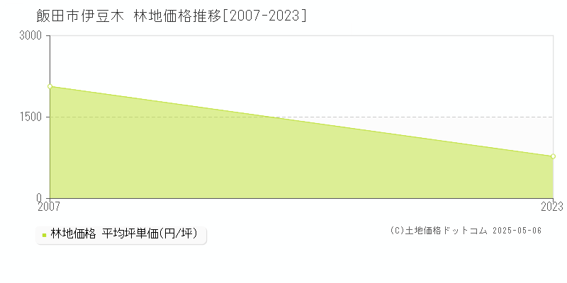 伊豆木(飯田市)の林地価格推移グラフ(坪単価)[2007-2023年]