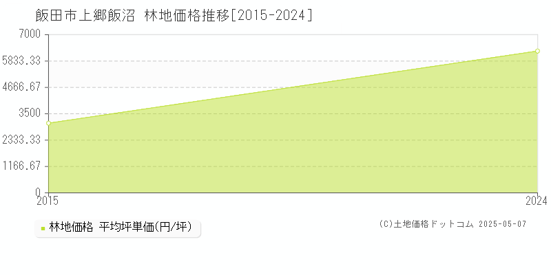 上郷飯沼(飯田市)の林地価格推移グラフ(坪単価)[2015-2024年]