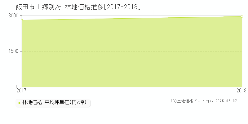 上郷別府(飯田市)の林地価格推移グラフ(坪単価)[2017-2018年]