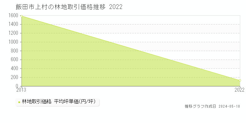 飯田市上村の林地価格推移グラフ 