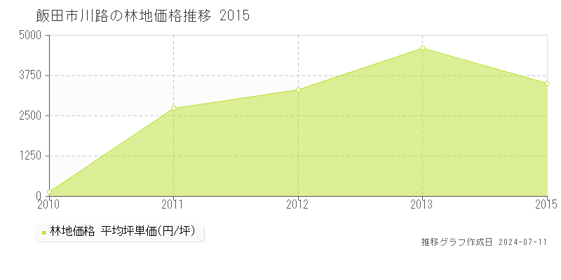飯田市川路の林地価格推移グラフ 