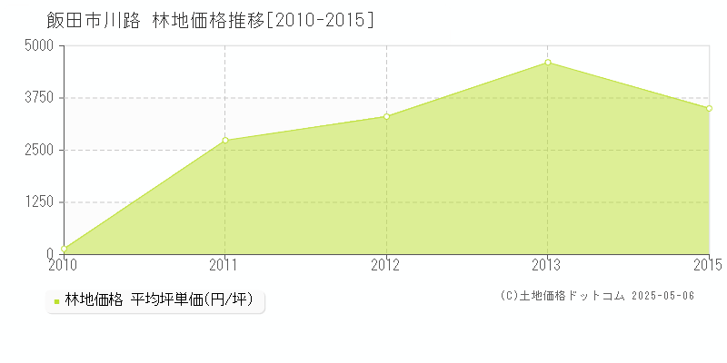 川路(飯田市)の林地価格推移グラフ(坪単価)[2010-2015年]