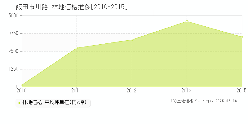 飯田市川路の林地価格推移グラフ 