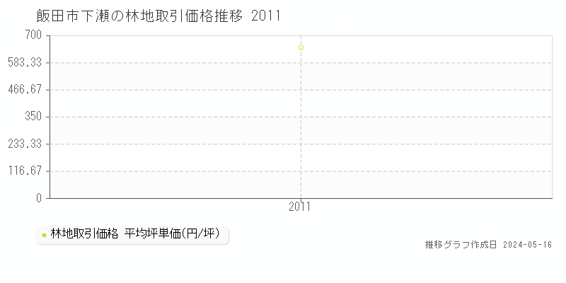 飯田市下瀬の林地価格推移グラフ 