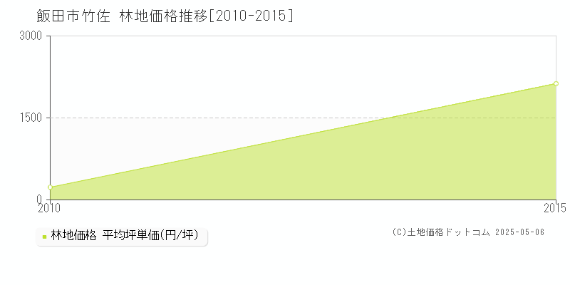 竹佐(飯田市)の林地価格推移グラフ(坪単価)[2010-2015年]