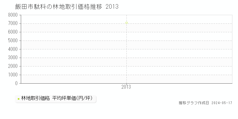 飯田市駄科の林地価格推移グラフ 