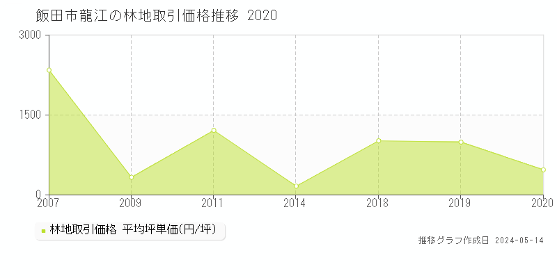 飯田市龍江の林地価格推移グラフ 