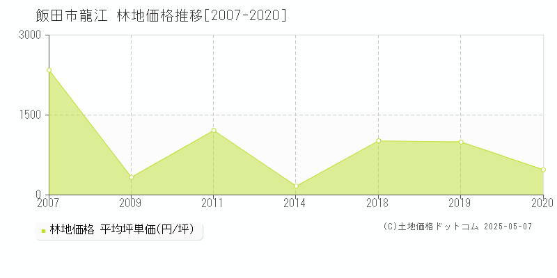 龍江(飯田市)の林地価格推移グラフ(坪単価)[2007-2020年]