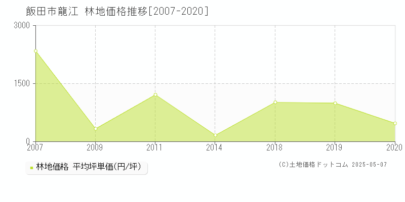 飯田市龍江の林地価格推移グラフ 
