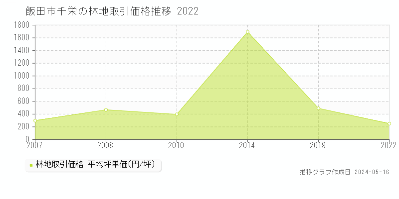 飯田市千栄の林地価格推移グラフ 