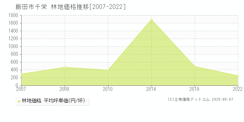 千栄(飯田市)の林地価格推移グラフ(坪単価)[2007-2022年]