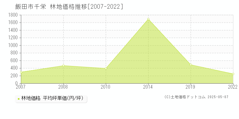 飯田市千栄の林地価格推移グラフ 