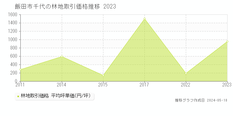 飯田市千代の林地価格推移グラフ 