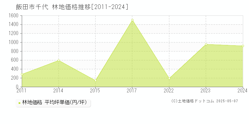 千代(飯田市)の林地価格推移グラフ(坪単価)[2011-2024年]