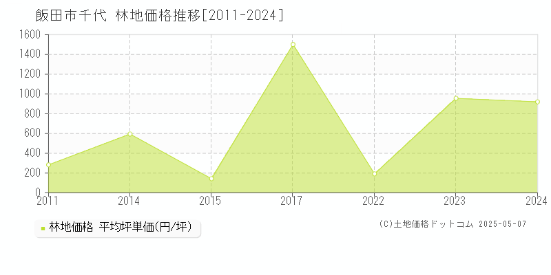 飯田市千代の林地価格推移グラフ 