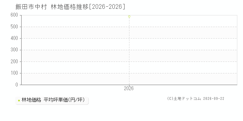 飯田市中村の林地価格推移グラフ(坪単価)[2026-2026年]