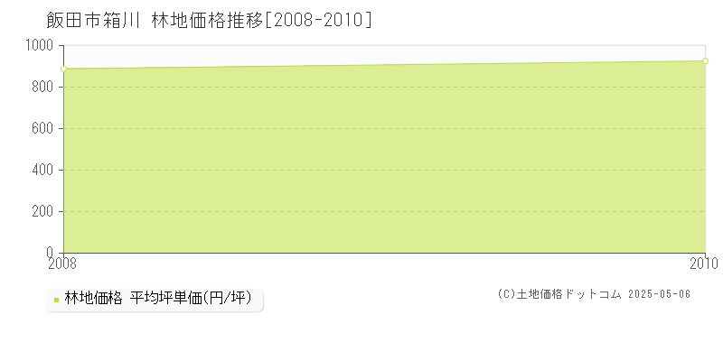 箱川(飯田市)の林地価格推移グラフ(坪単価)[2008-2010年]