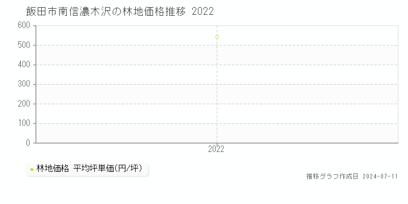 飯田市南信濃木沢の林地価格推移グラフ 